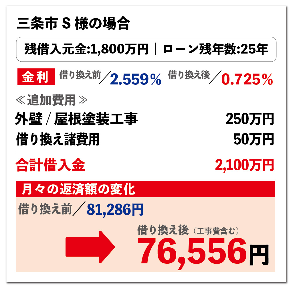 三条市S様の場合、返済シミュレーション｜大きな森リフォーム｜新潟・長岡・三条・燕