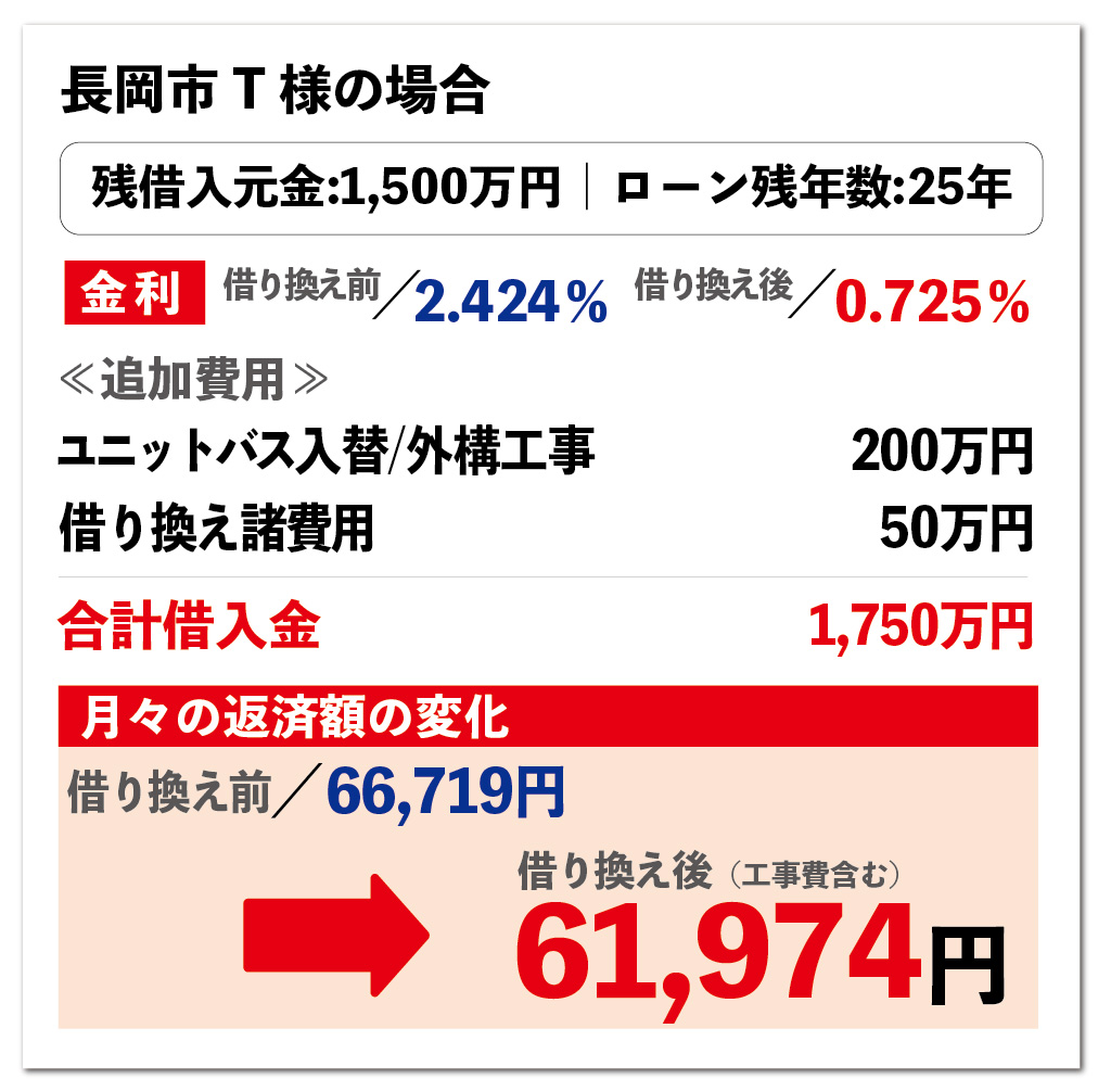 長岡市T様の場合、返済シュミレーション｜大きな森リフォーム｜新潟・長岡・三条・燕