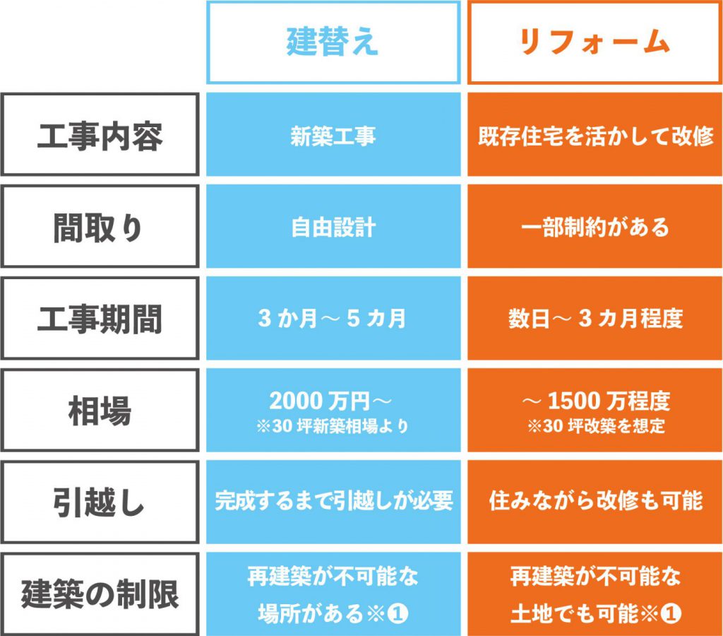 建替えとリフォームの特徴｜新潟・長岡・三条・燕