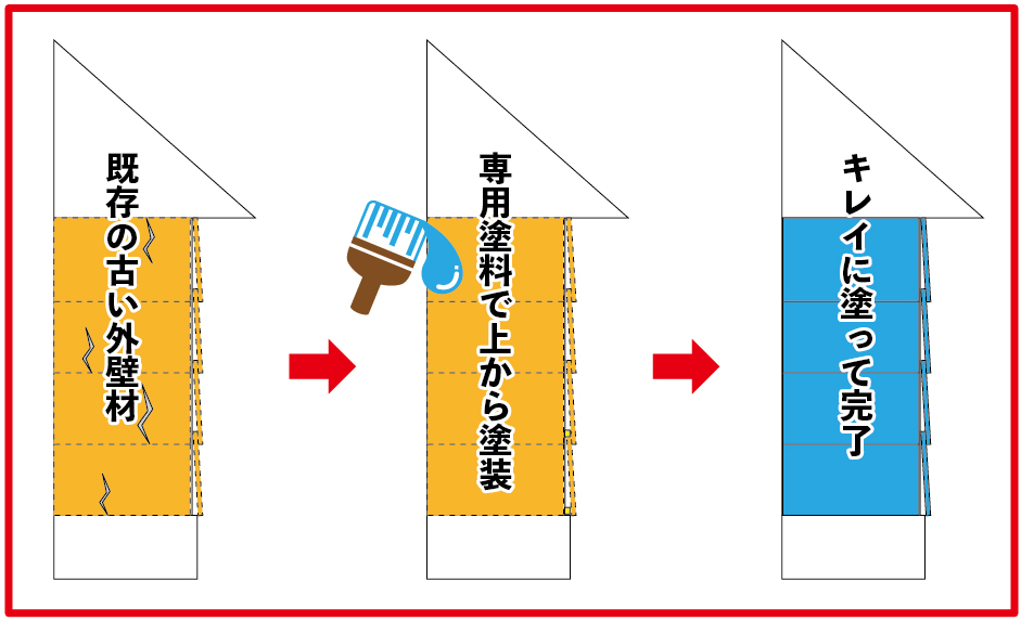 外壁塗装工事のイメージ