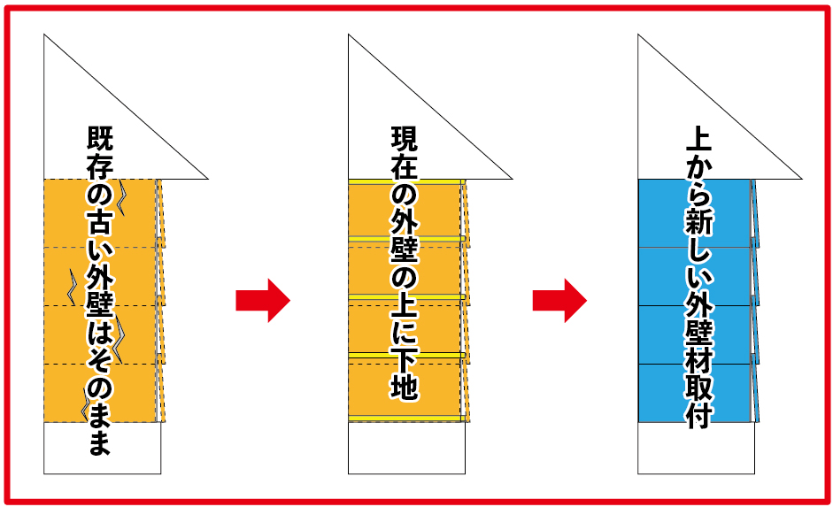 外壁重ね貼り工事のイメージ