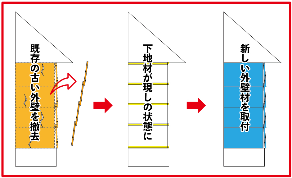 外壁張替えリフォームのイメージ